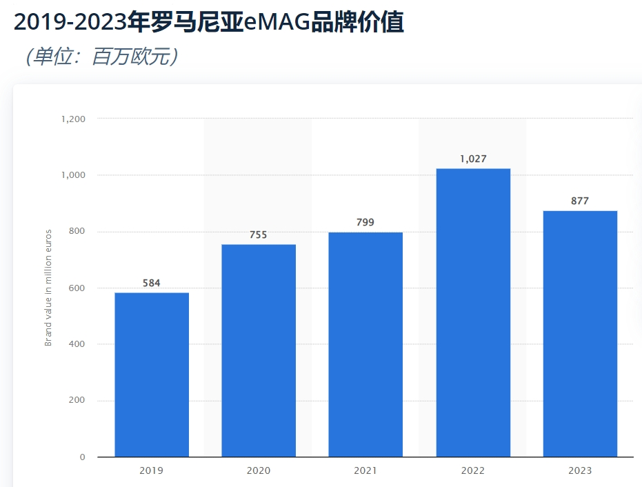 eMAG月访问量超1.2亿!掘金东南欧不可错过的平台