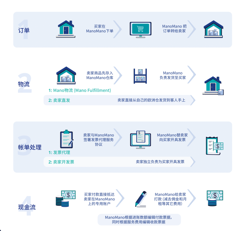 欧洲家居园艺领导平台——ManoMano,把握千亿级DIY家居蓝海!