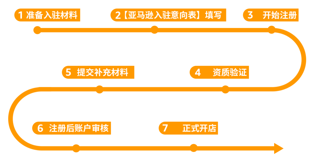 2024亚马逊卖家入住已开启,赶紧收藏这份开店准备攻略!