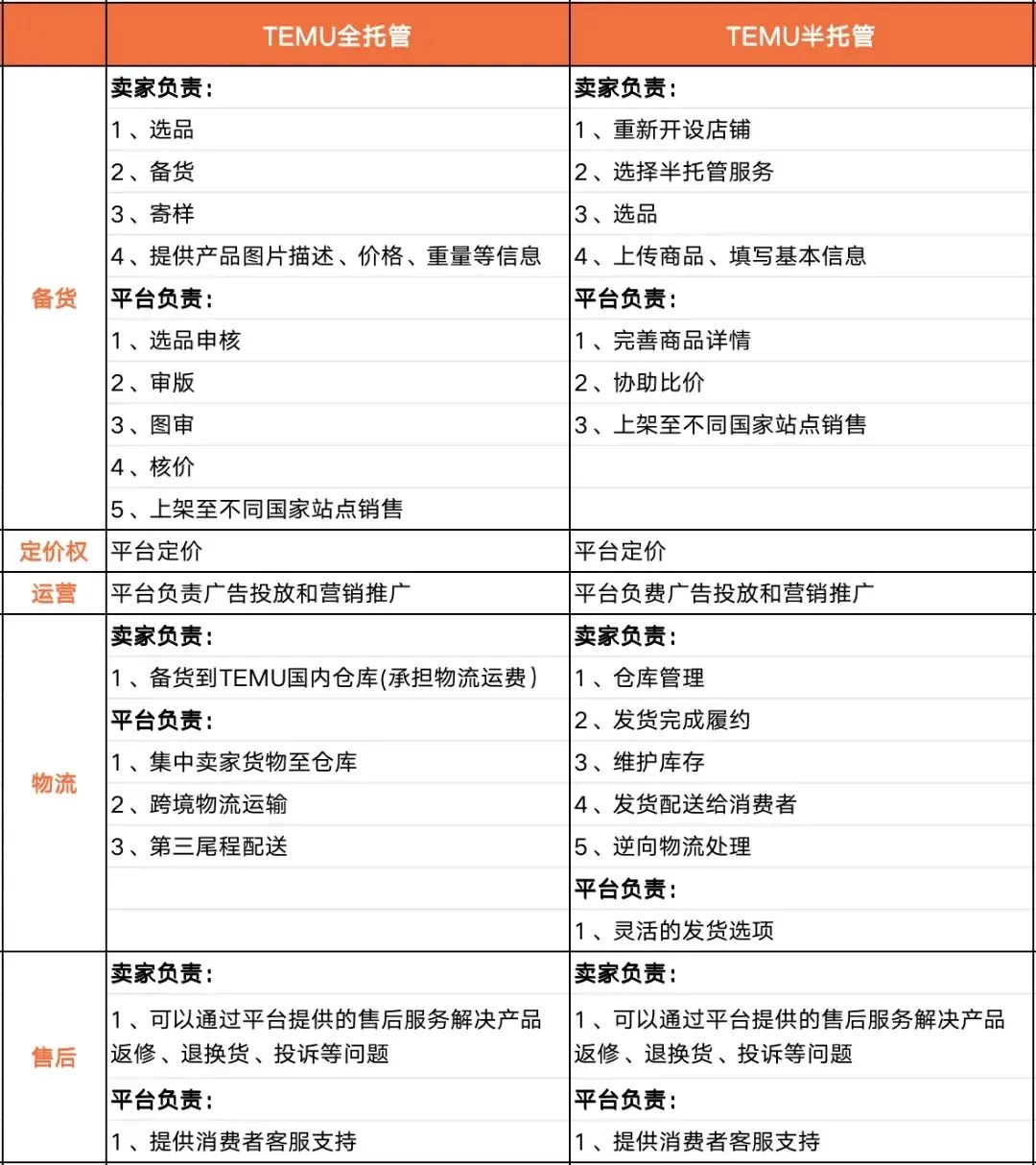 TEMU新风口!TEMU跨域半托管模式已上线!