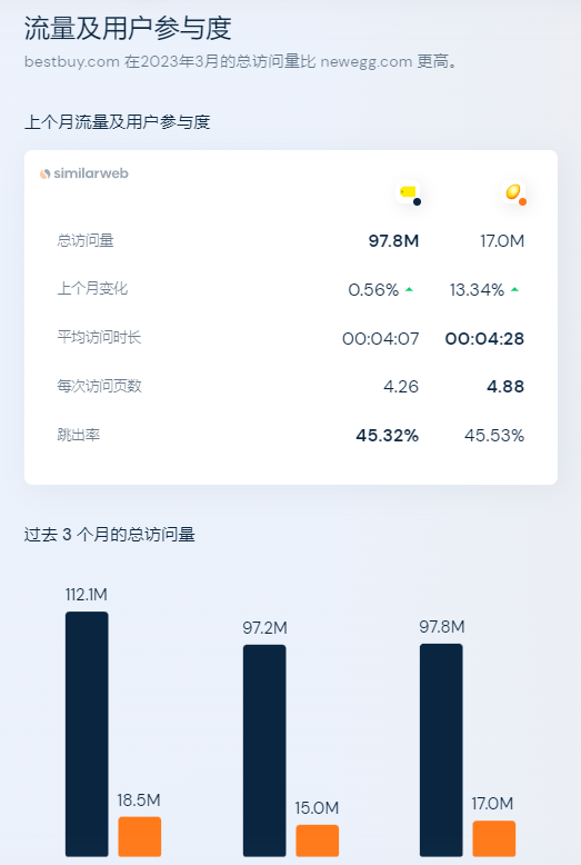 北美3C电子零售之王BestBuy平台介绍