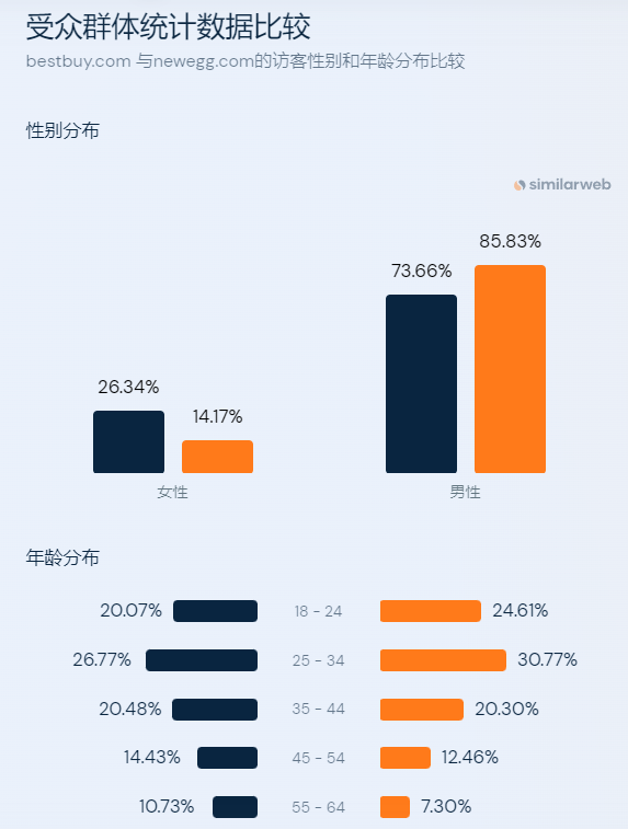 北美3C电子零售之王BestBuy平台介绍