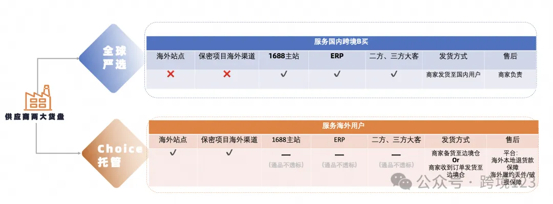 全新站点!1688跨境Choice平台介绍