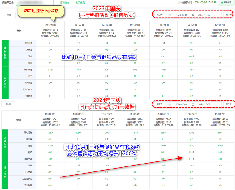 如何快速有效地利用店雷达挖掘热门且时效性弱的产品?