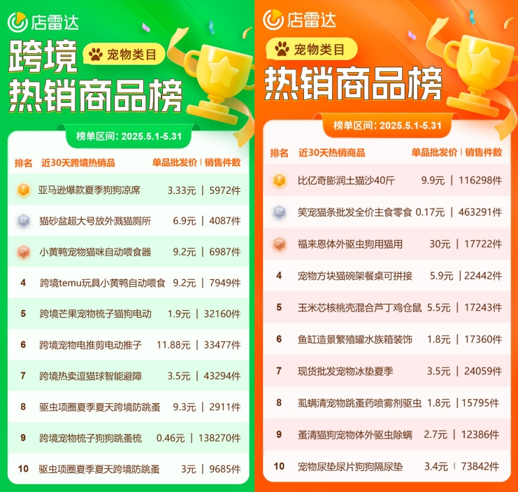 店雷达5月热销行业报告:宠物类目消费趋势洞察