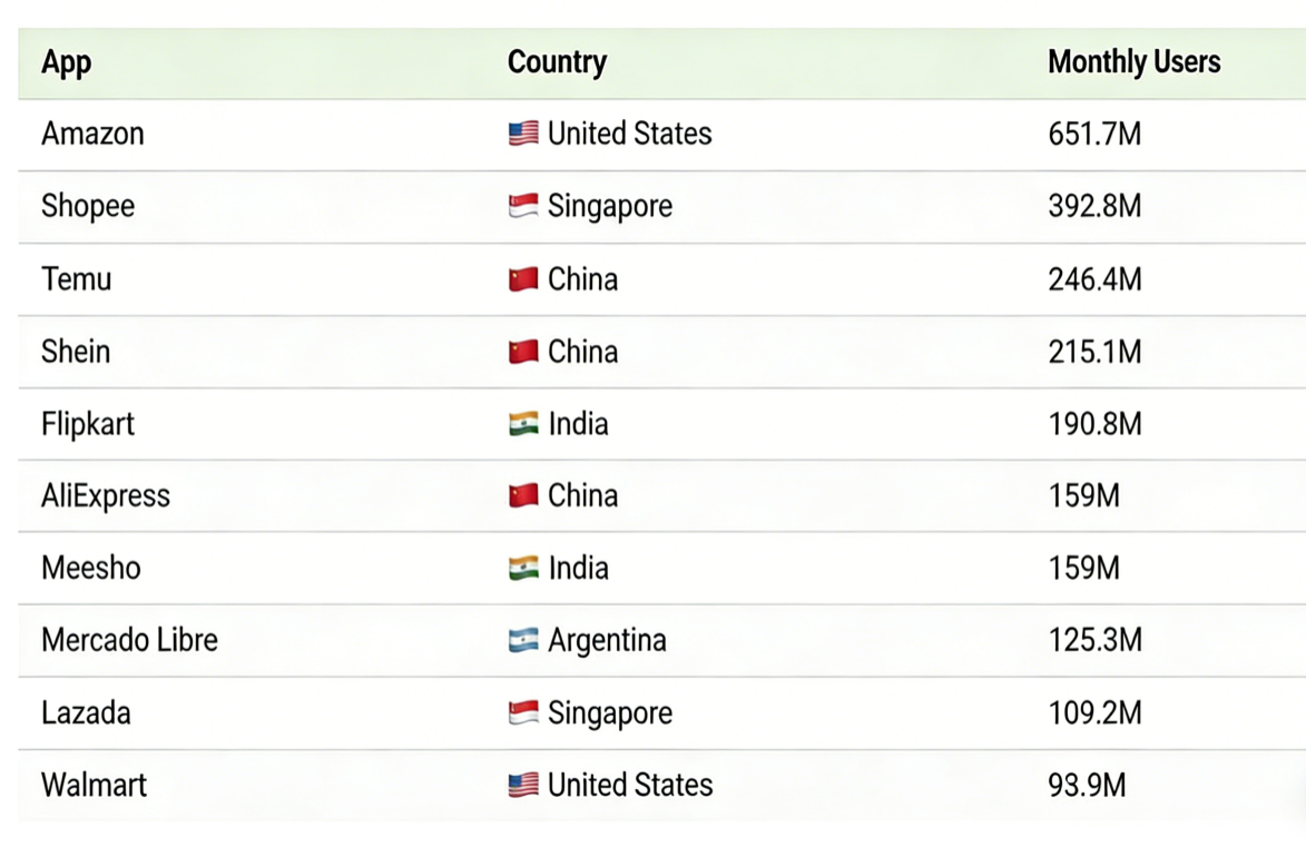 2025全球电商APP月活榜出炉！TEMU冲进前三