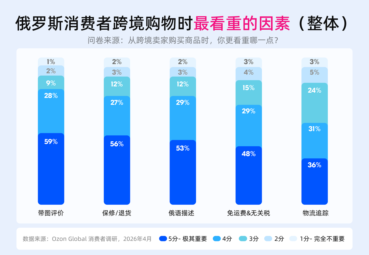 Ozon选品卖什么好？俄罗斯消费者调研：这些类目最稳！