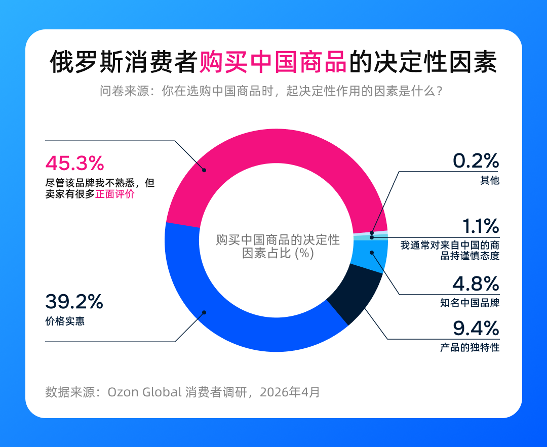 Ozon选品卖什么好？俄罗斯消费者调研：这些类目最稳！