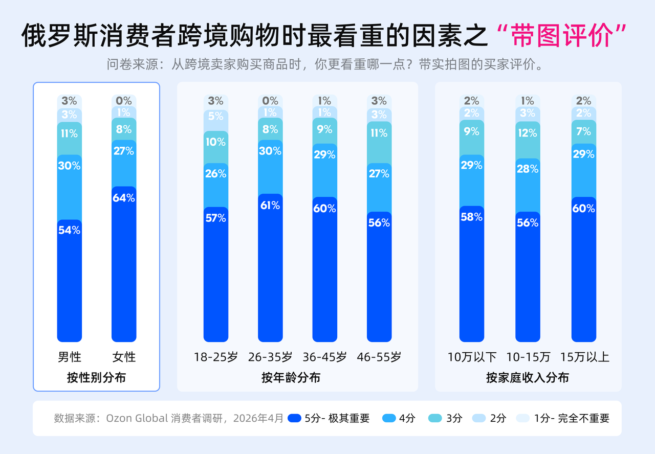 Ozon选品卖什么好？俄罗斯消费者调研：这些类目最稳！