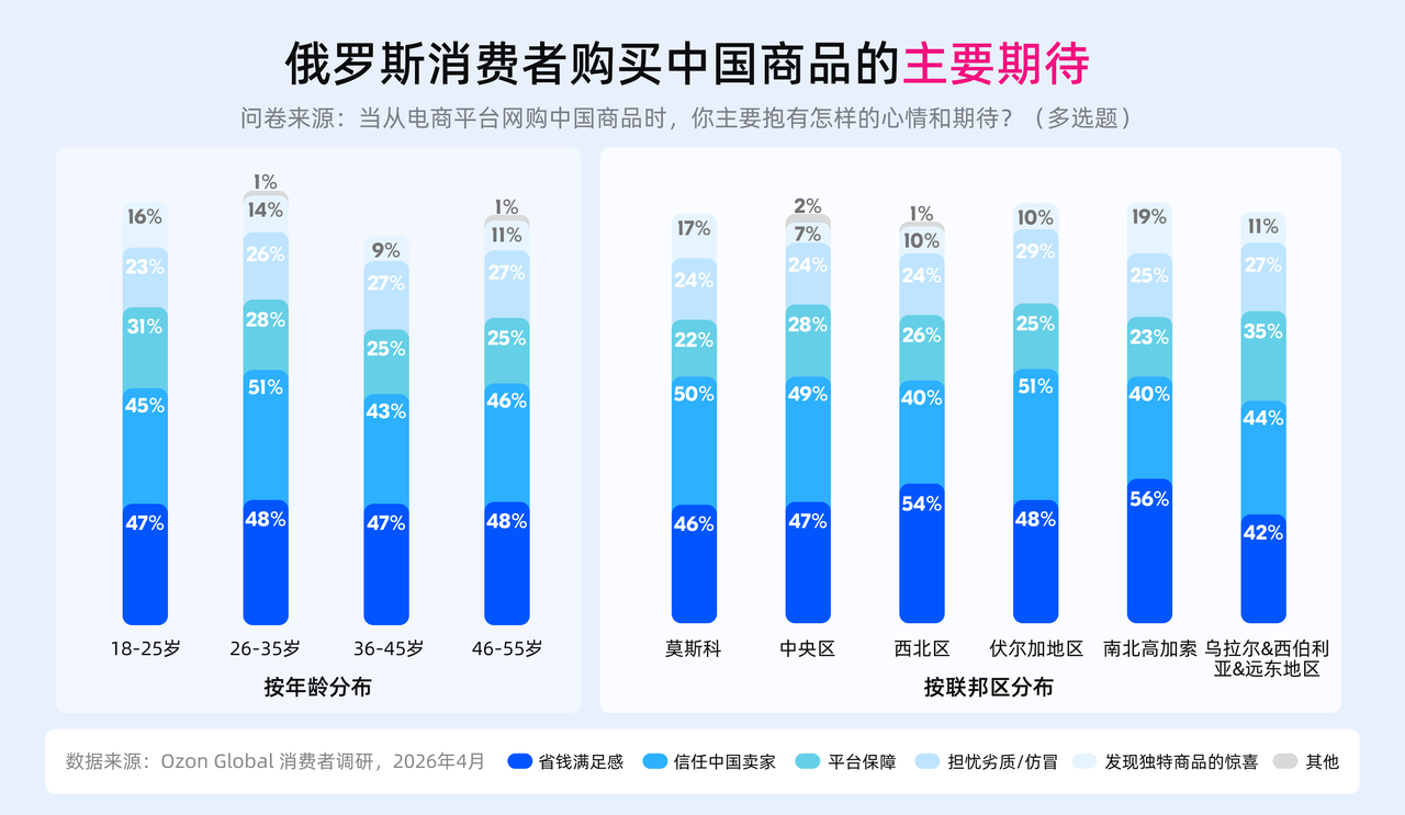 Ozon选品卖什么好？俄罗斯消费者调研：这些类目最稳！