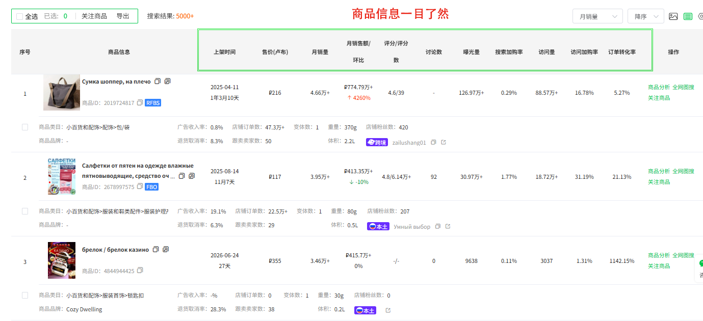 店雷达选品重磅更新｜俄罗斯OZON 选品库全新上线！