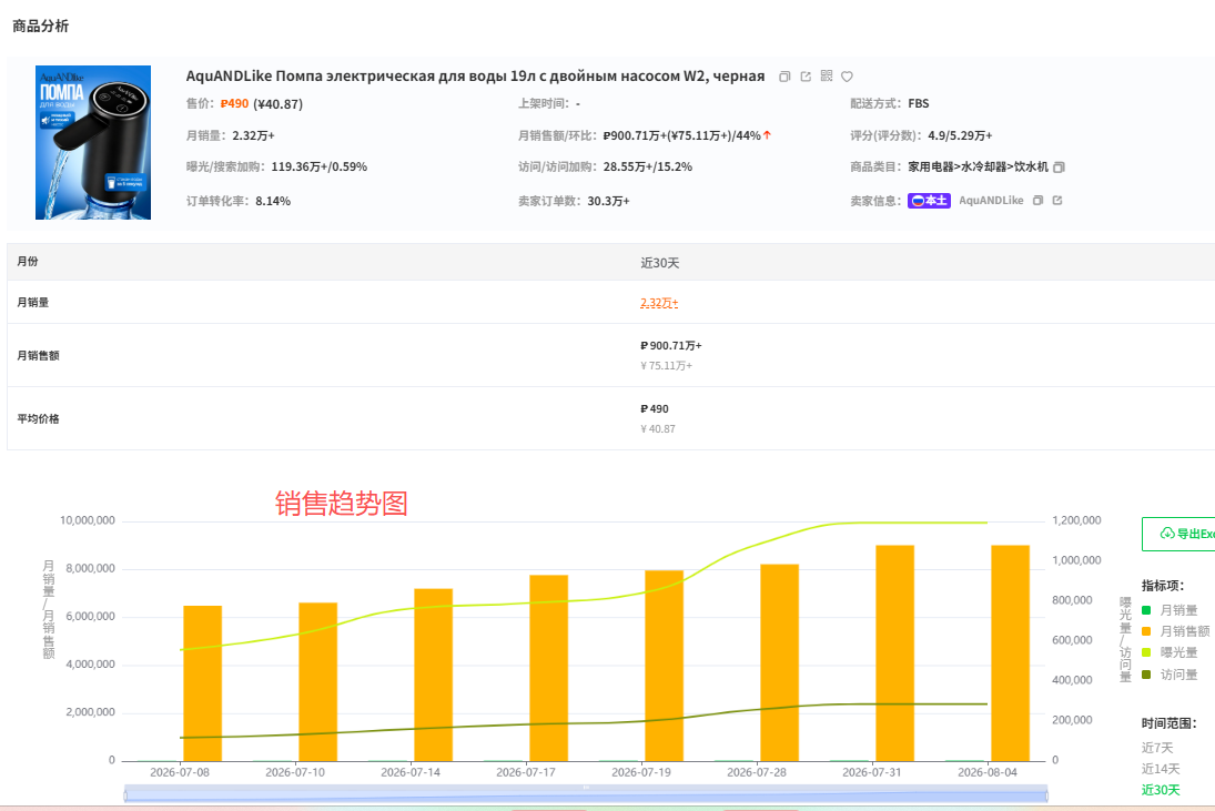 Ozon选品必看：8个核心数据详解，新手卖家如何利用工具找到爆款？