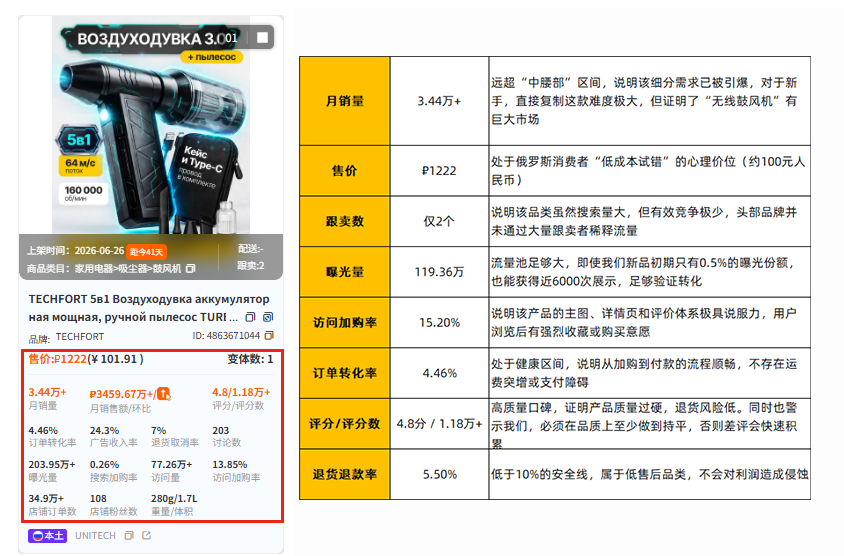 Ozon选品必看：8个核心数据详解，新手卖家如何利用工具找到爆款？