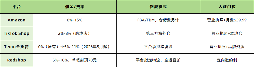 小红书Redshop正式收费！跨境电商迈入商业化运营