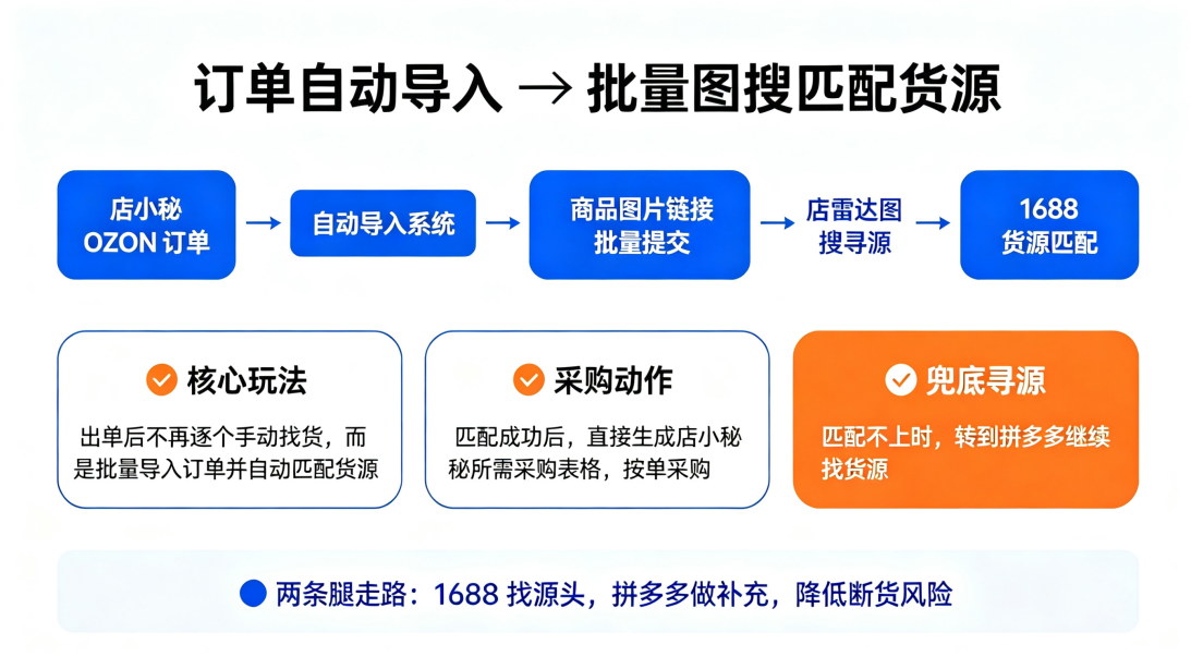 一天图搜8万次，采购只花10分钟？这个OZON铺货卖家：爆单越猛，我越稳
