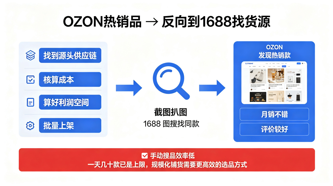 一天图搜8万次，采购只花10分钟？这个OZON铺货卖家：爆单越猛，我越稳
