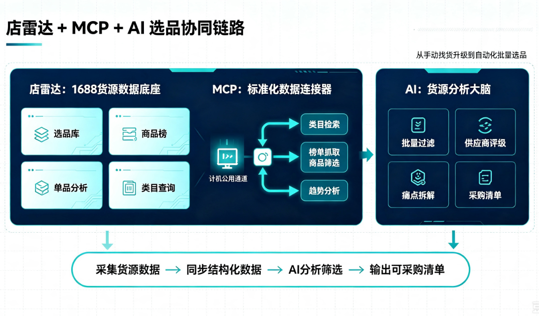 WorkBuddy+店雷达MCP实操:小白也能跑通的AI选品工作流